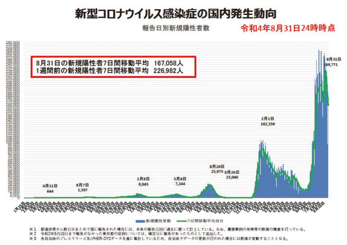 図1 　新型コロナウイルス感染症の国内発生状況